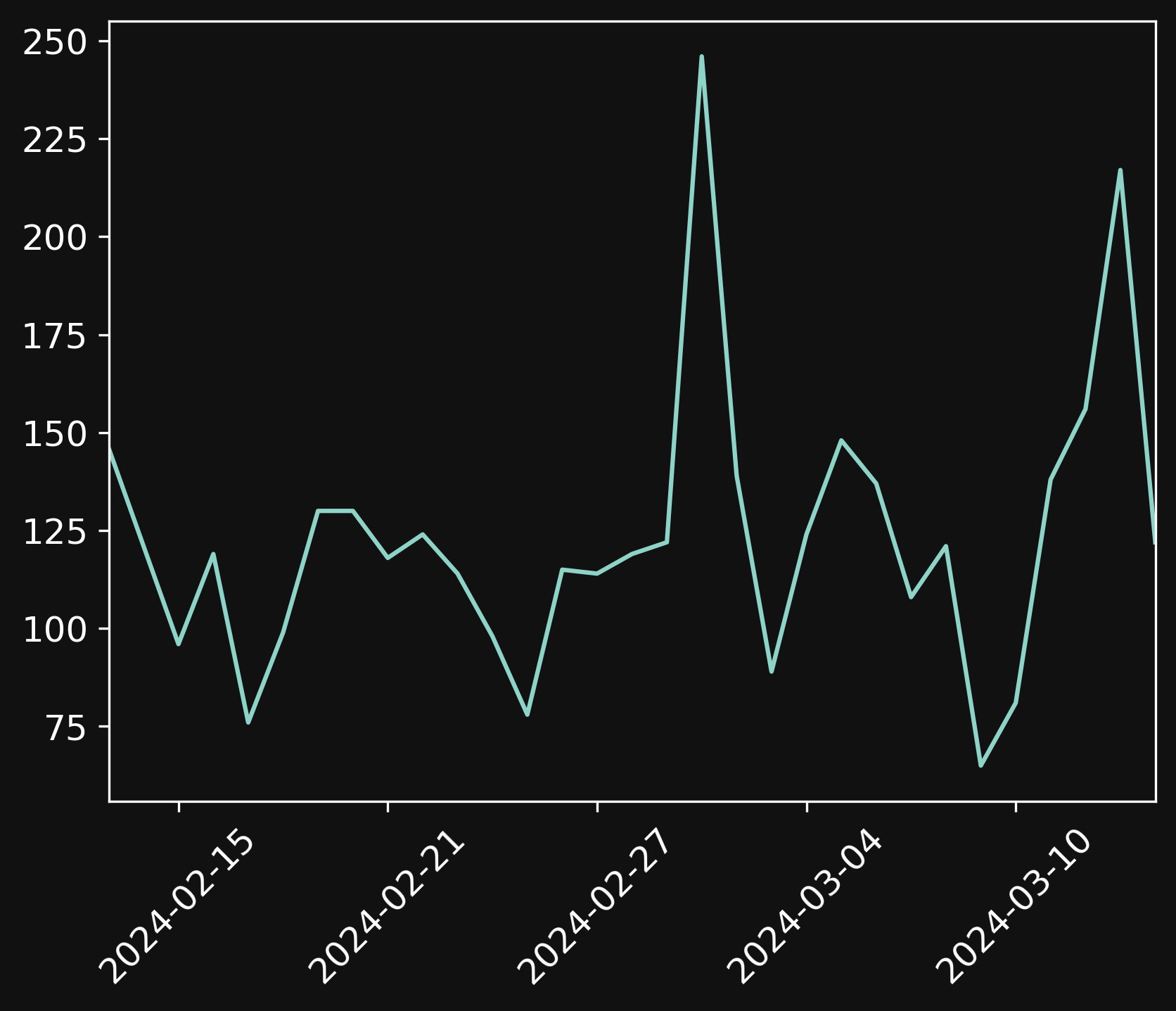 Chart showing visitors over last one month.